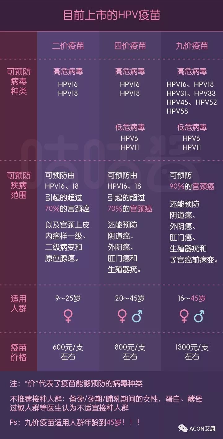 HPV疫苗有必要打嗎？二價(jià)、四價(jià)、九價(jià)要如何選擇！