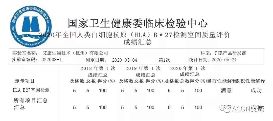 喜報 | 室間質(zhì)評，艾康生物全產(chǎn)品線再次交出滿分答卷