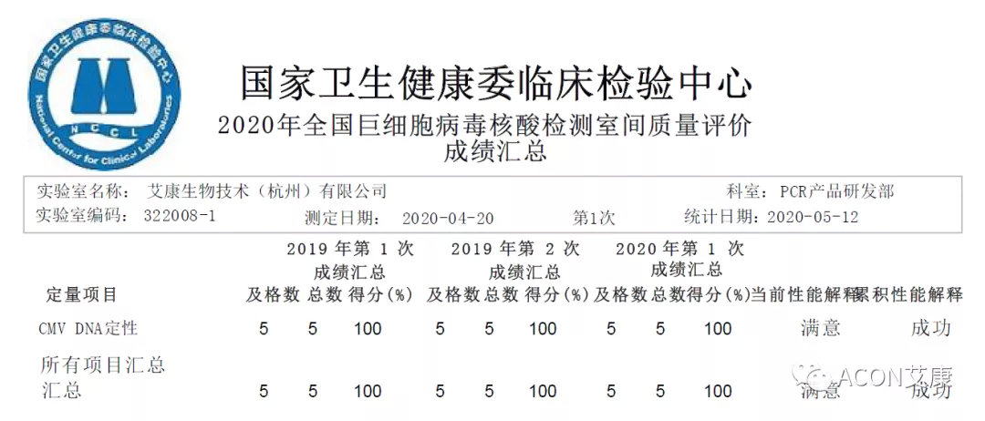 喜報 | 室間質(zhì)評，艾康生物全產(chǎn)品線再次交出滿分答卷