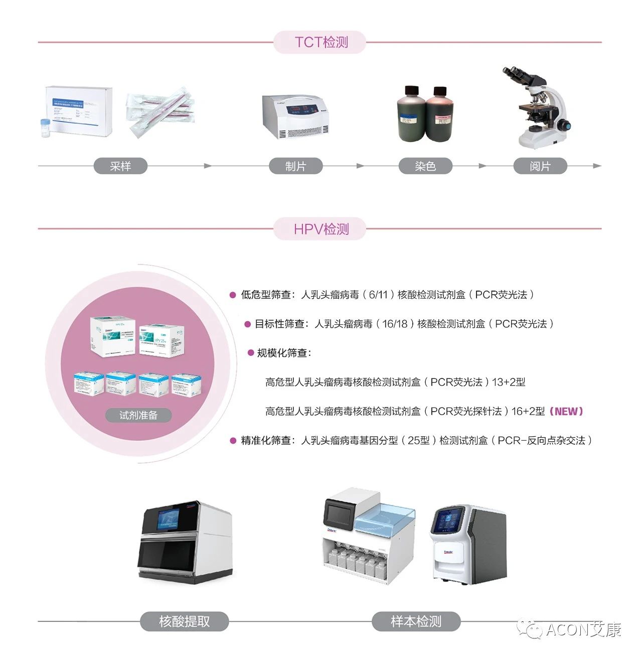 WHO發(fā)布宮頸癌防治新版指南，「推薦HPV-DNA 檢測(cè)為宮頸癌首選篩查方法」